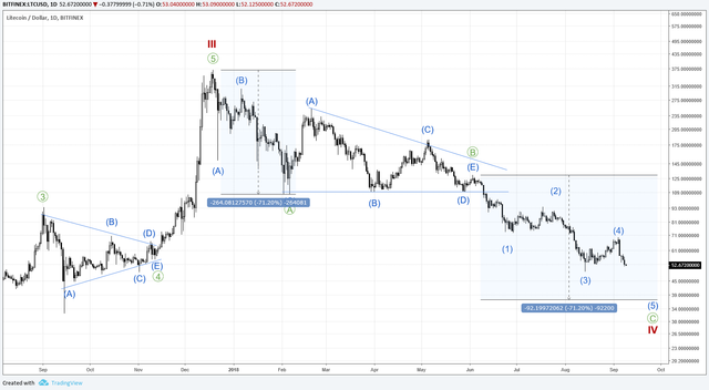 2018.09.09 Chart 2 Litecoin.png