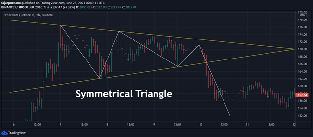 11.b.bearish-triangle-symmetrical-eth-bar.png