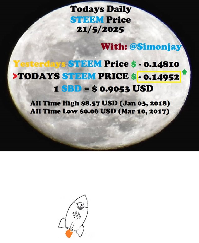 Steem Daily Price MoonTemplate21052025.jpg