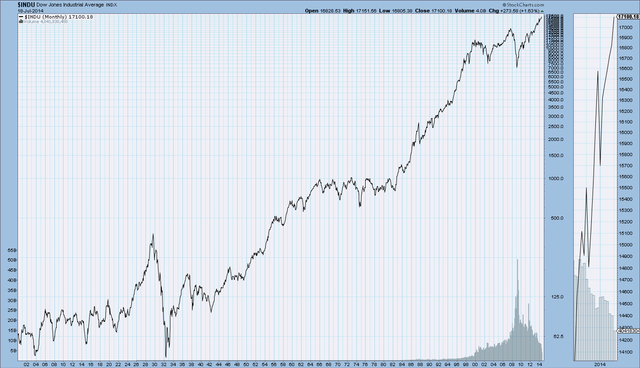EconomicGreenfield-7-22-14-DJIA-since-19001.png