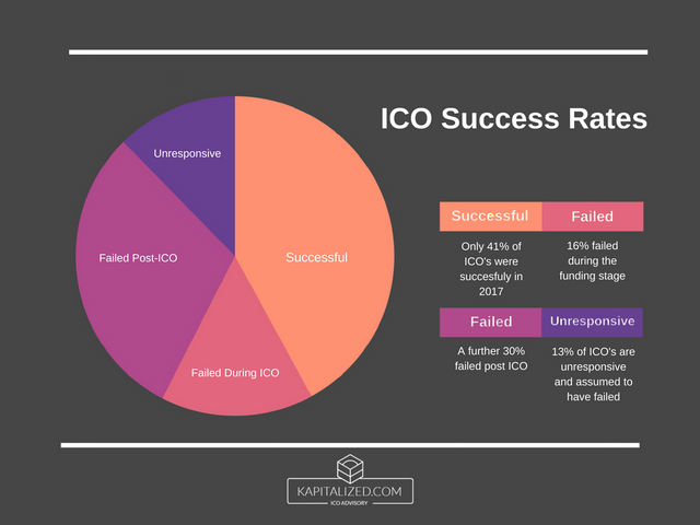 ICO-Failure-Chart.png