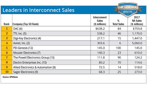 Leaders-in-interconnect-sales.jpg