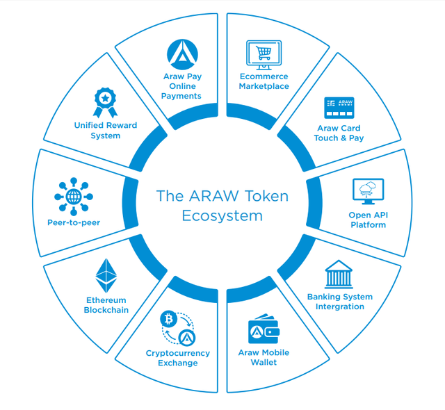 ARAW Token Ecosystem.png