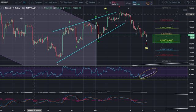 BTC RSI Divergence 6-5-18.jpg