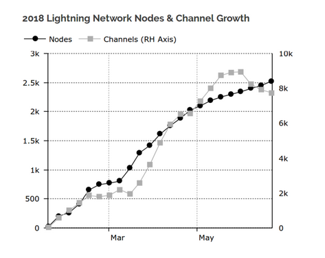 Lightning Network Chart