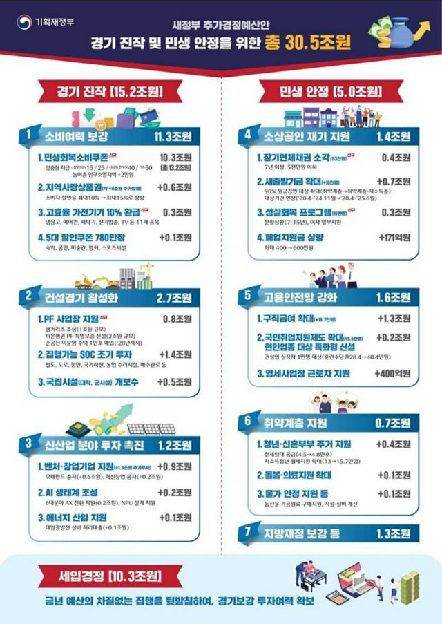 민생 안정 30.5조원-2.jpg