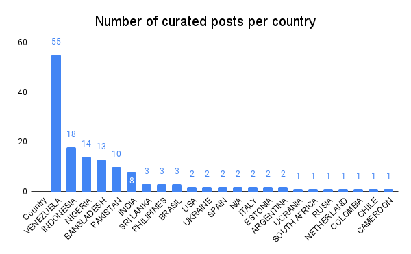 Number of curated posts per country.png