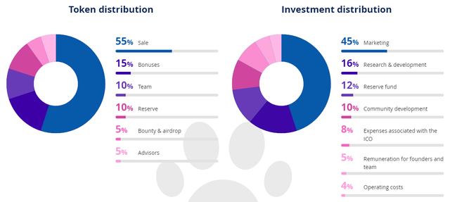 Token Distribution & Investment Distribution.png