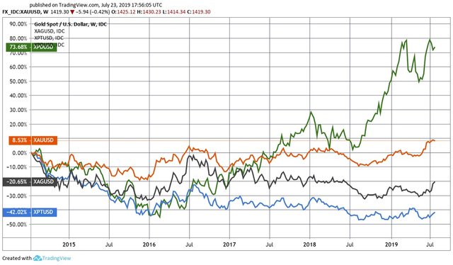 Cod precious metals 5Y.jpg