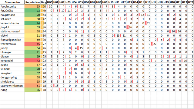 Top 20 Active