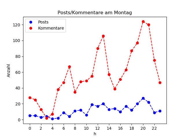 dia_Montag