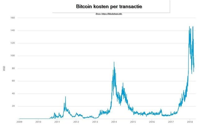 image-bitcoin-kosten-transactie-9081e33d8a57cdc350cd303e208b898f.jpg