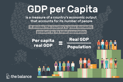 gdp-per-capita-formula-u-s-compared-to-highest-and-lowest-3305848-v2-5b71efd746e0fb004f595b3e.png