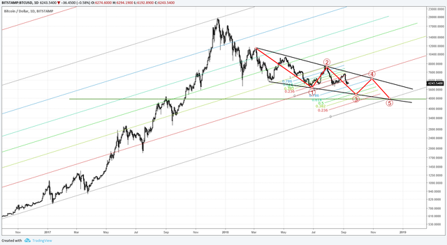 2018.09.12 Bitcoin slow and painful.png