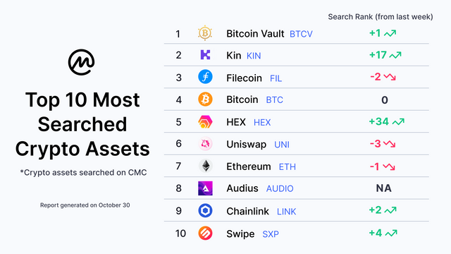 Top 10 Searched Crypto Assets TW FB-Oct30-White.png
