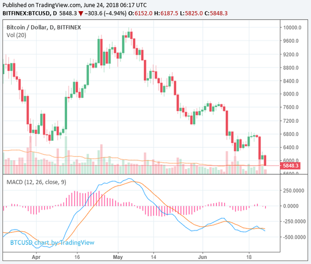 download-6-On February, the bitcoin price recorded a major drop from around $8,000 to the lower end of $6,000, bottoming out at around $6,050. However, on June 24, the drop of BTC continued to the higher end of the $5,000 region, entering $5,000 for the first time since early November.