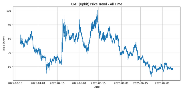 All Time Graph