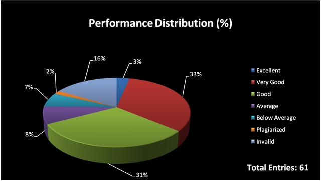 Performance Distribution for S3W3.png