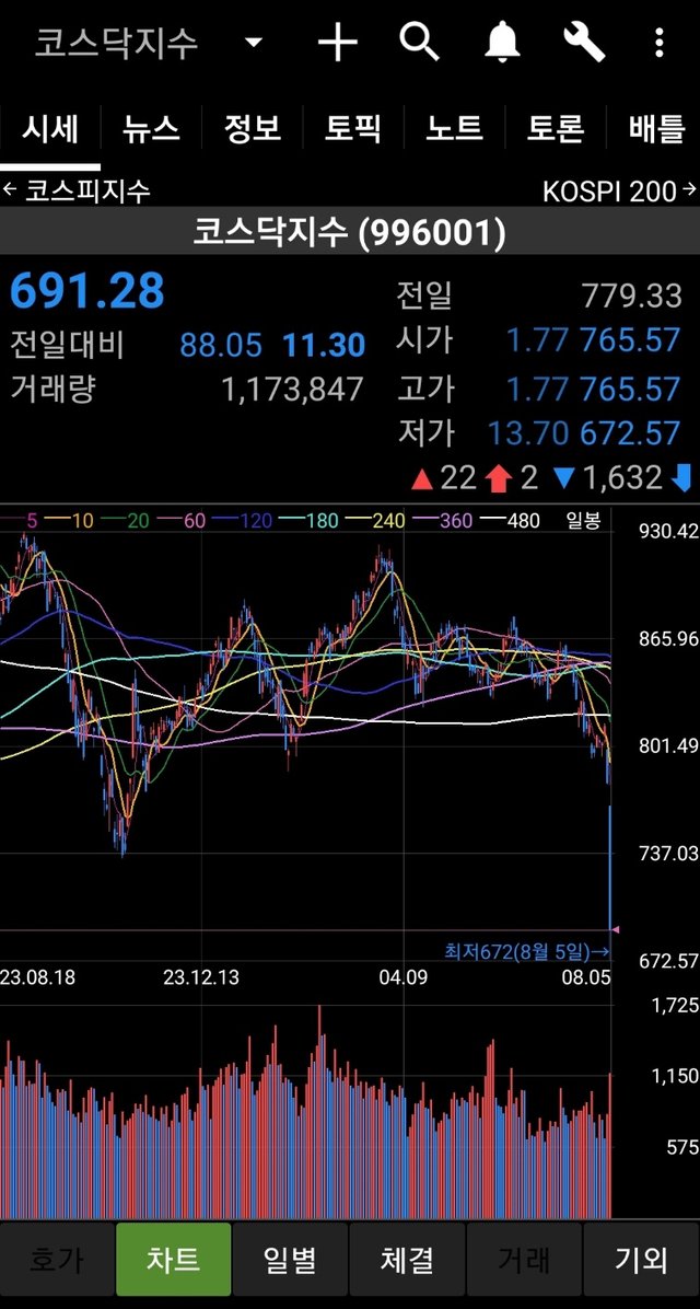 24년8월5일 코스닥 차트-2.jpg