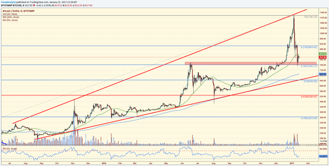 BTCUSD-13-01-17-Daily.png