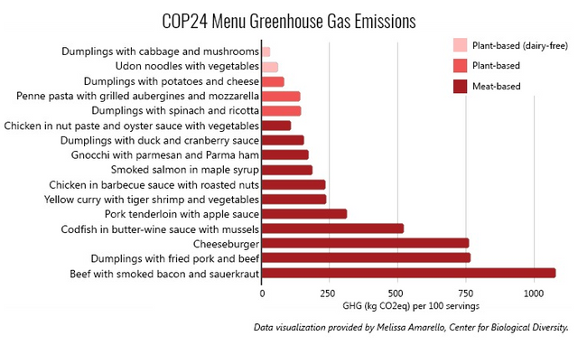 COP24 menu GHG emissions