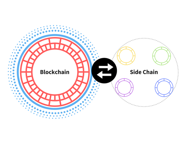 800px-Blockchain-side-chain.png