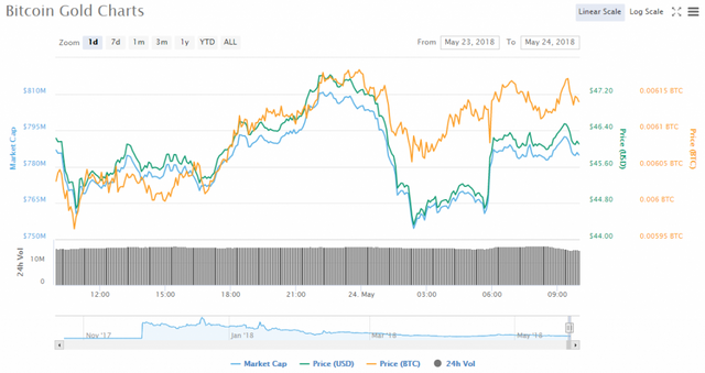 Bitcoin-Gold-price-chart-05-24-18-1024x542.png