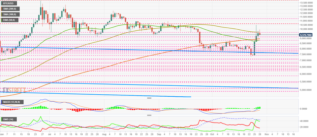 BTC_USD - 2019-10-28T110929.377-637078542814913867.png