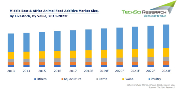 middle-east-and-africa-animal-feed-additive-market.png