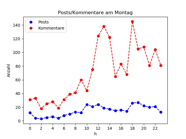 dia_Montag