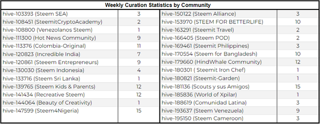 Weekly Community Curation Stats.png