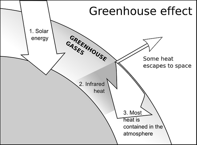 greenhouse-effect-146552__480.png
