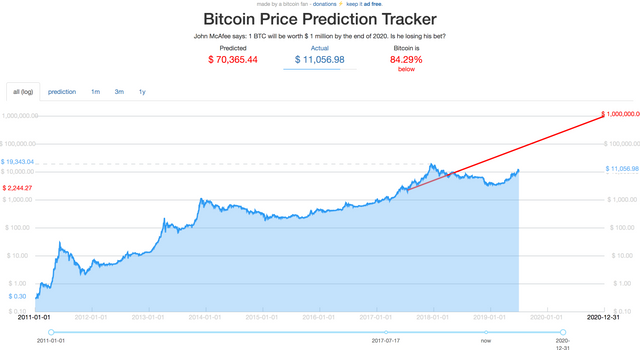 Bitcoin Price Prediction Tracker Steemit - 