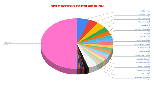 count of communities and direct blog-4th week.png
