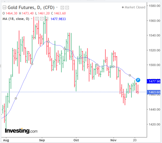 Screenshot_2019-11-24 Gold Futures Chart - Investing com.png