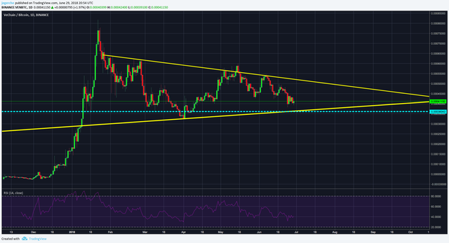 VEN BTC Daily 1st June 29th.png
