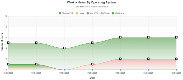 Weekly Users By Operating System
