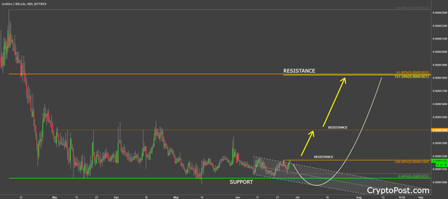 gulden cryptocurrency nlgbtc forecast prediction.png