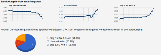 Quoten-Analyse zum Geld verdienen mit smartstrategie.com