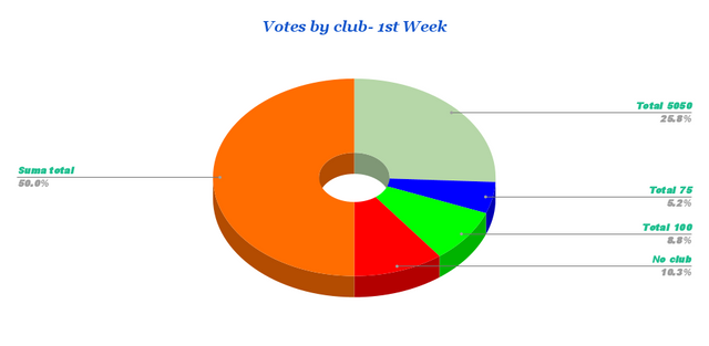 Votes by club- 1st Week.png