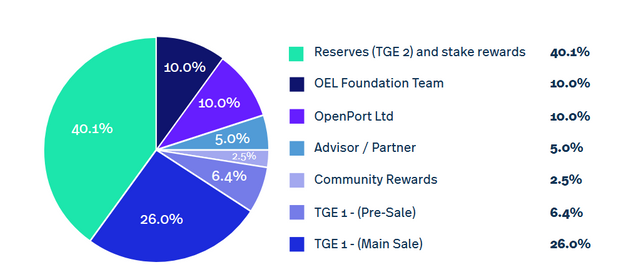 wtoken distribution.PNG