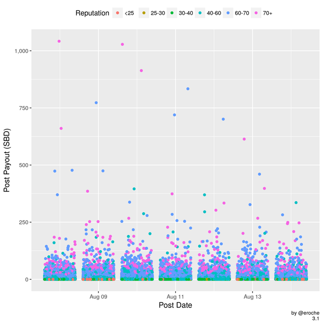 Payouts per post Rep_3.1.png