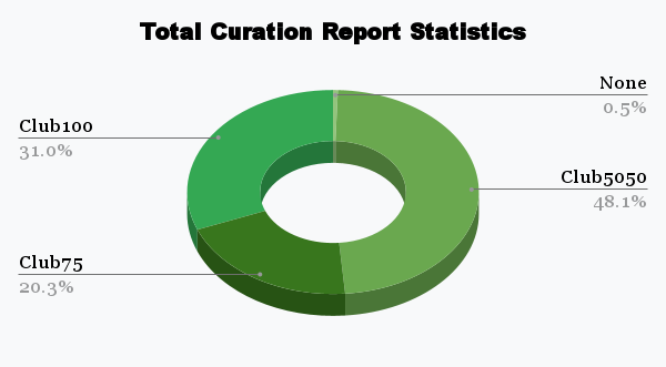 Total Curation Report Statistics.png