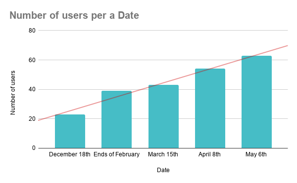 Number of users per a Date.png