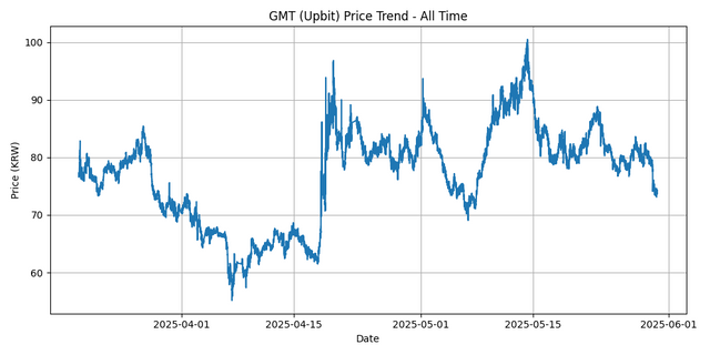 All Time Graph