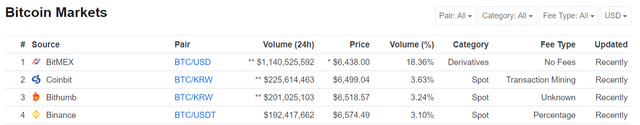Bitcoin price, charts, market cap, and other metrics   CoinMarketCap.png