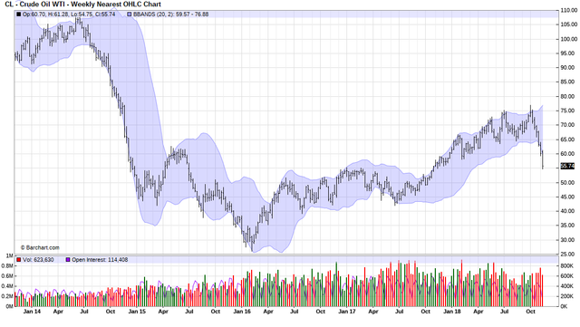 Oil 5 Year Chart