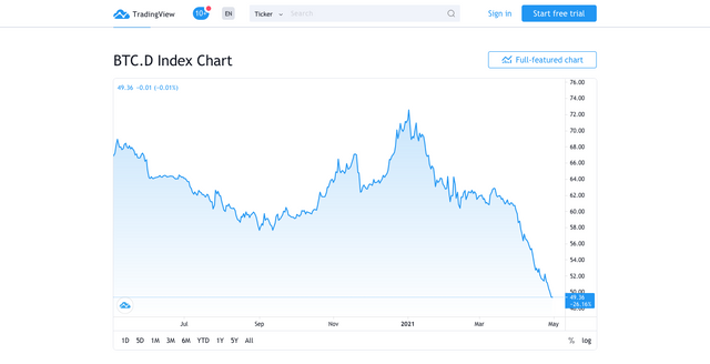 Screenshot_2021-04-30 Bitcoin Dominance Index Chart — TradingView.png