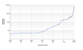 320px-World_population_growth_(lin-log_scale).png