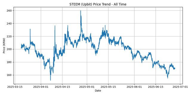 All Time Graph